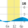 Horn Island tide chart for Tuesday, December 16, 2025