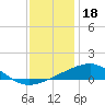 Horn Island tide chart for Thursday, December 18, 2025