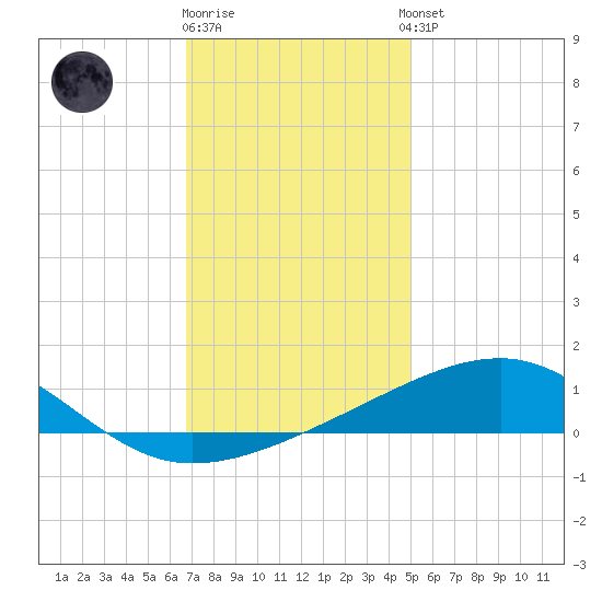 Horn Island tide chart for Friday, December 19, 2025
