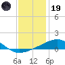 Horn Island tide chart for Friday, December 19, 2025