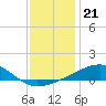Horn Island tide chart for Sunday, December 21, 2025