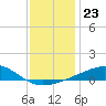 Horn Island tide chart for Tuesday, December 23, 2025