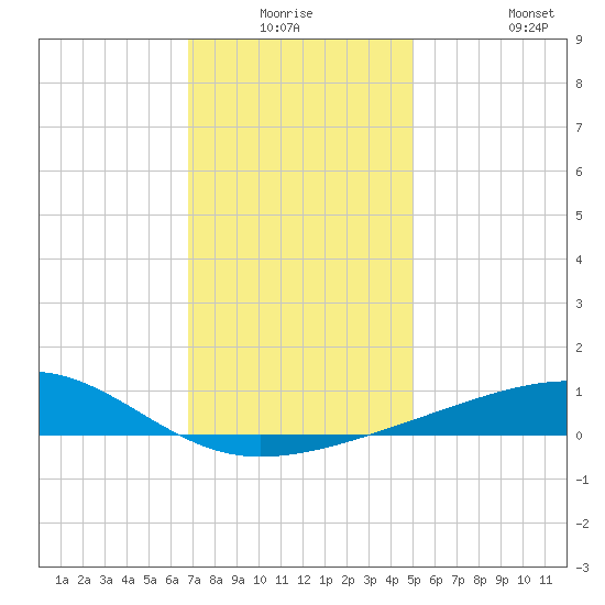 Horn Island tide chart for Wednesday, December 24, 2025