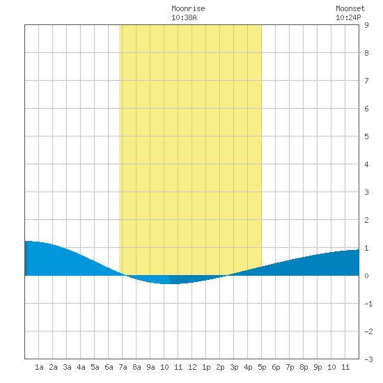 Horn Island tide chart for Thursday, December 25, 2025