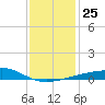 Horn Island tide chart for Thursday, December 25, 2025