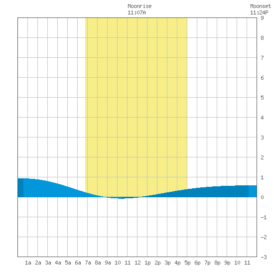 Horn Island tide chart for Friday, December 26, 2025