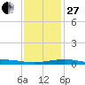 Horn Island tide chart for Saturday, December 27, 2025