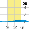 Horn Island tide chart for Sunday, December 28, 2025