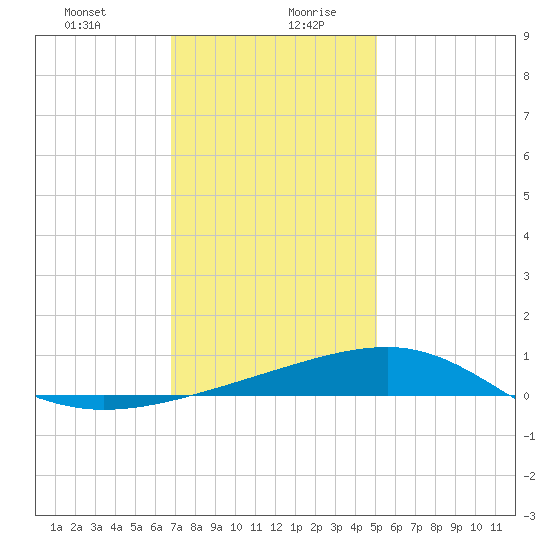 Horn Island tide chart for Monday, December 29, 2025