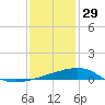 Horn Island tide chart for Monday, December 29, 2025