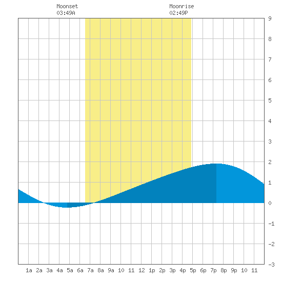 Horn Island tide chart for Tuesday, December 2, 2025