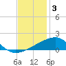 Horn Island tide chart for Wednesday, December 3, 2025