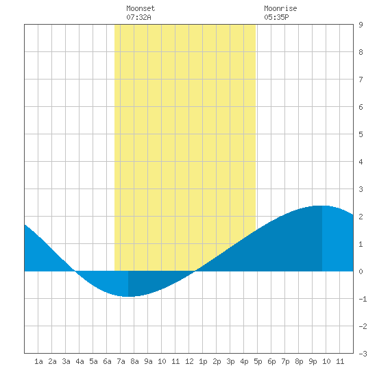 Horn Island tide chart for Friday, December 5, 2025