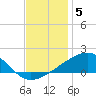 Horn Island tide chart for Friday, December 5, 2025