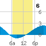 Horn Island tide chart for Saturday, December 6, 2025