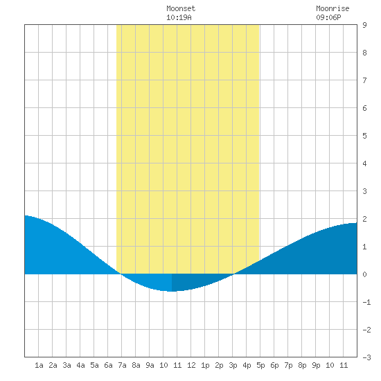 Horn Island tide chart for Monday, December 8, 2025