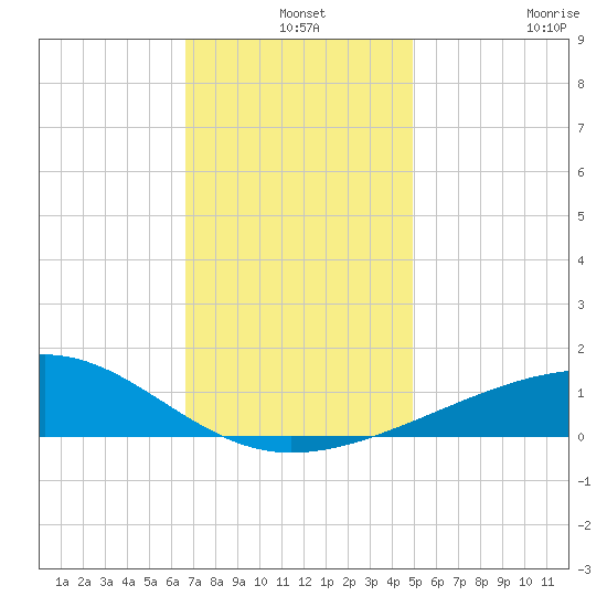 Horn Island tide chart for Tuesday, December 9, 2025