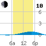 Horn Island tide chart for Saturday, January 10, 2026