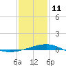 Horn Island tide chart for Sunday, January 11, 2026