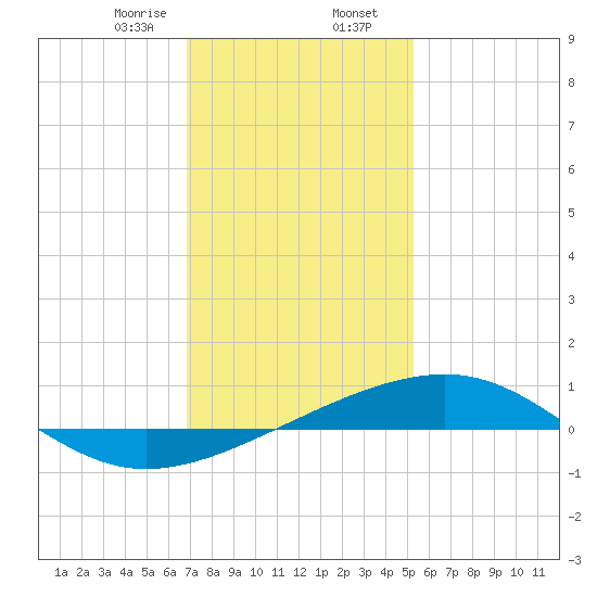 Horn Island tide chart for Wednesday, January 14, 2026