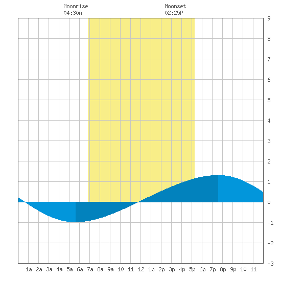 Horn Island tide chart for Thursday, January 15, 2026