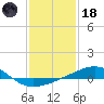 Horn Island tide chart for Sunday, January 18, 2026