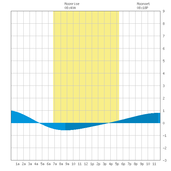 Horn Island tide chart for Wednesday, January 21, 2026