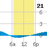 Horn Island tide chart for Wednesday, January 21, 2026