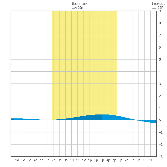 Horn Island tide chart for Saturday, January 24, 2026
