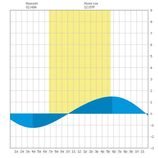 Horn Island tide chart for Wednesday, January 28, 2026