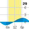 Horn Island tide chart for Thursday, January 29, 2026