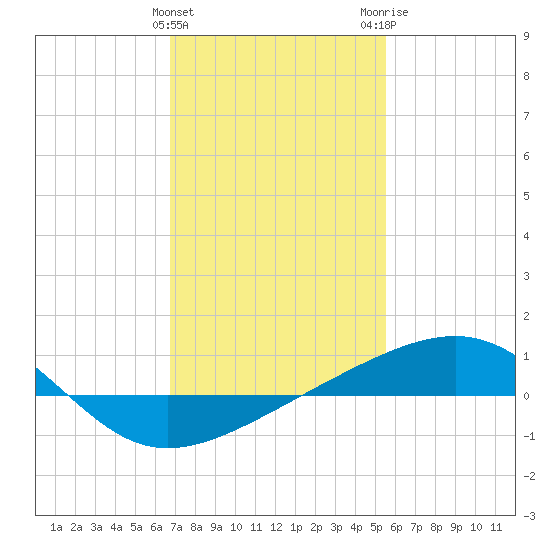Horn Island tide chart for Saturday, January 31, 2026
