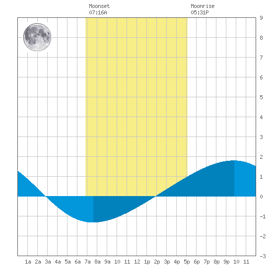Horn Island tide chart for Saturday, January 3, 2026