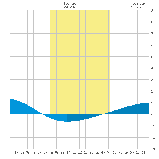 Horn Island tide chart for Tuesday, January 6, 2026