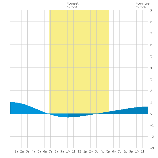 Horn Island tide chart for Wednesday, January 7, 2026