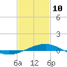 Horn Island tide chart for Tuesday, February 10, 2026