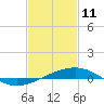 Horn Island tide chart for Wednesday, February 11, 2026