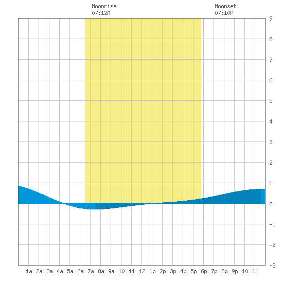Horn Island tide chart for Wednesday, February 18, 2026