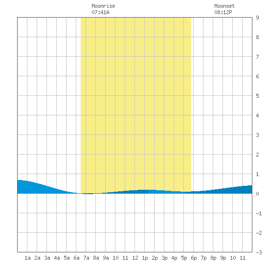 Horn Island tide chart for Thursday, February 19, 2026