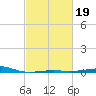 Horn Island tide chart for Thursday, February 19, 2026