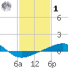 Horn Island tide chart for Sunday, February 1, 2026