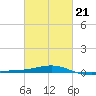 Horn Island tide chart for Saturday, February 21, 2026