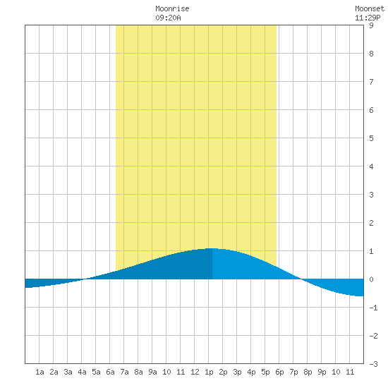Horn Island tide chart for Sunday, February 22, 2026