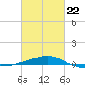 Horn Island tide chart for Sunday, February 22, 2026