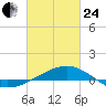 Horn Island tide chart for Tuesday, February 24, 2026