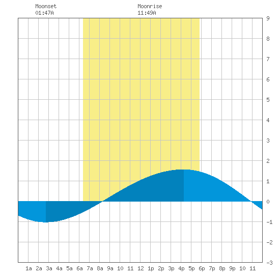 Horn Island tide chart for Wednesday, February 25, 2026