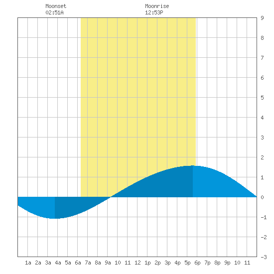 Horn Island tide chart for Thursday, February 26, 2026