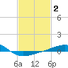 Horn Island tide chart for Monday, February 2, 2026