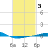 Horn Island tide chart for Tuesday, February 3, 2026