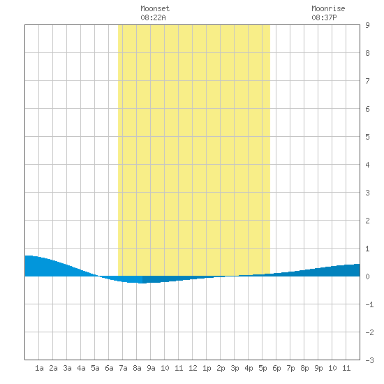 Horn Island tide chart for Wednesday, February 4, 2026